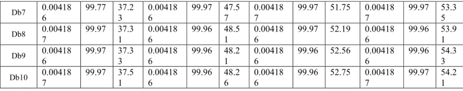 TABLE V ENTROPY VALUES AT DIFFERENT LEVELS  OF DECOMPOSITION