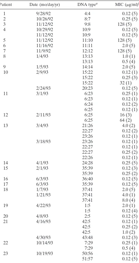 TABLE 2. Variation in DNA type and ﬂuconazole MIC amongisolates of C. albicans from patients with a singleepisode of oropharyngeal candidiasis