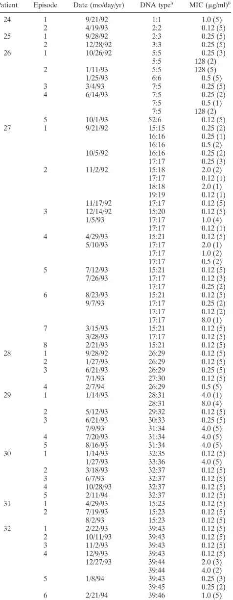 TABLE 3—Continued