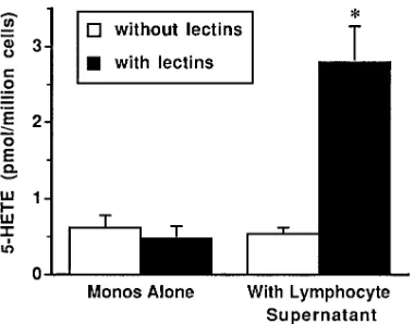 Figure 1. Effects of lymphocytes on monocyte 5-lipoxygenase activity lyzed for lipoxygenase products by reverse-phase HPLC and ultravio-let spectroscopy