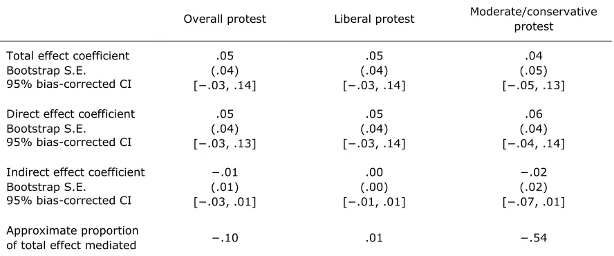 Table 4. Total, Direct, and Indirect Effects of Teenage Partisanship on Listening,  With Protest (1965–1973) as the Mediating Variable (n = 835)