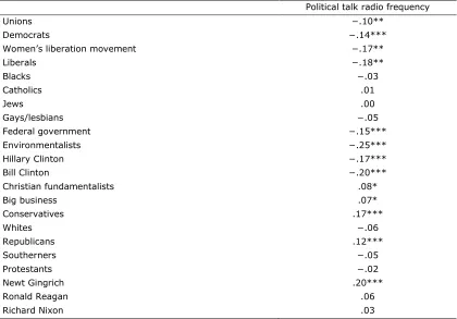 Table A1. Pearson Correlations of Talk Radio Listening and Feeling  Thermometer Scores for Political Figures and Groups, 1997