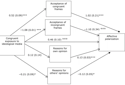 Figure 1. Effects of congruent exposure to ideological media on affective polarization (unstandardized OLS and logistic regression estimates, N = 788)