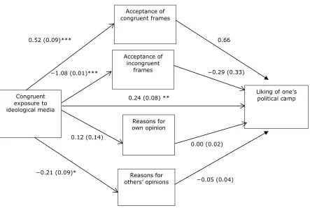 Figure 3. Effects of congruent exposure to ideological media on disliking of the opposing side (unstandardized OLS and logistic regression estimates, N = 788)