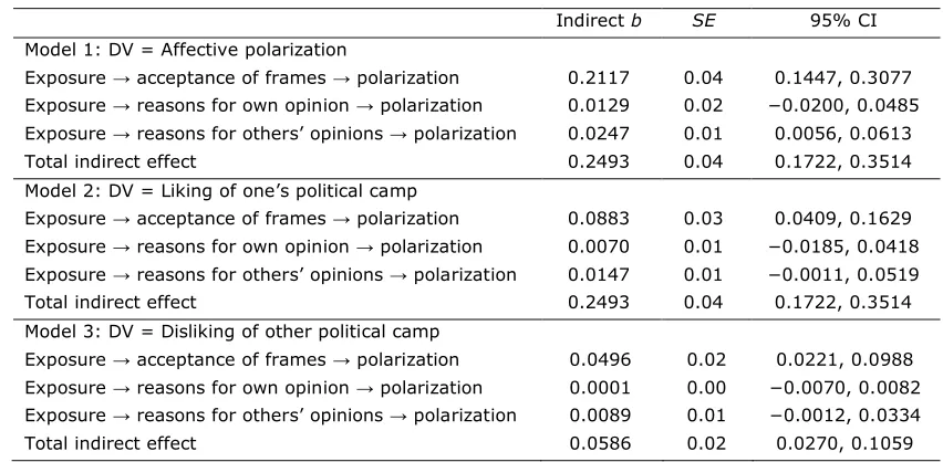 Table 1. Significance Tests for Indirect Effects.  