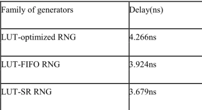 Figure 6.4: Simulation result of LUT-SR   RNG 