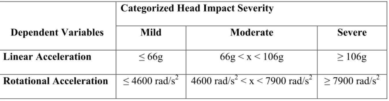 Table 3.2: Categorized Head Impact Severity Values (Zhang, et al., 2004) 