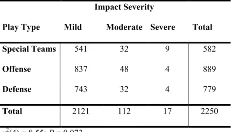 Table 4.2: Frequency of Categorized Impacts Resulting in Mild, Moderate and Severe  Linear Acceleration According to Play Type 