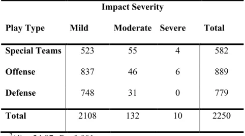 Table 4.3: Frequency of Categorized Impacts Resulting in Mild, Moderate and Severe  Rotational Acceleration According to Play Type 
