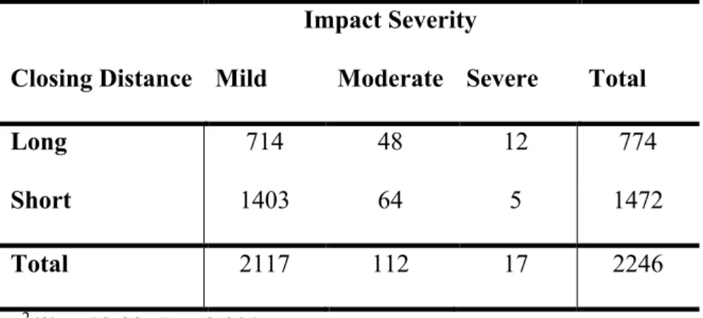 Table 4.4: Frequency of Categorized Impacts Resulting in Mild, Moderate and Severe  Linear Acceleration According to Closing Distance 
