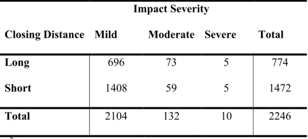 Table 4.5: Frequency of Categorized Impacts Resulting in Mild, Moderate and Severe  Rotational Acceleration According to Closing Distance 