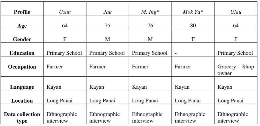 Table 1. Profile of elders in Group 1 – Daha aleng melo uma
