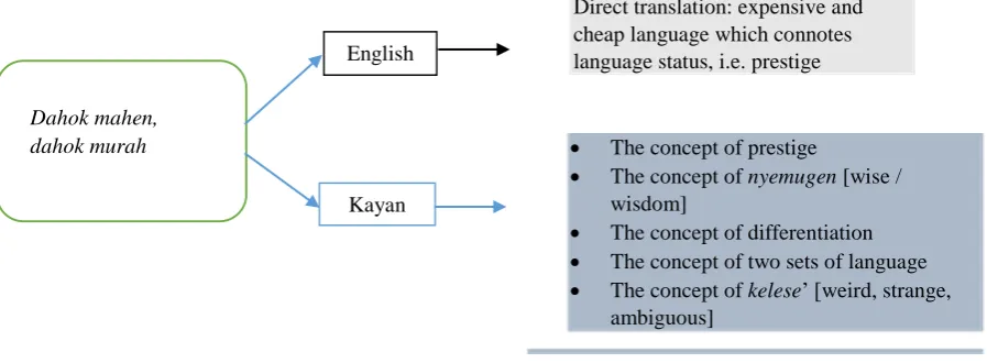 Fig. 3. The concept of dahok mahen, dahok murah 