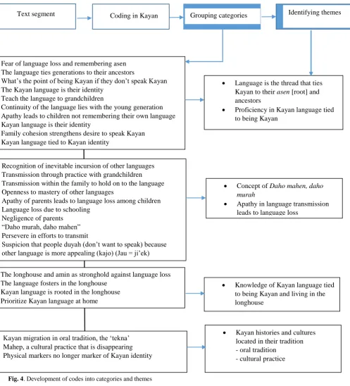 Fig. 4. Development of codes into categories and themes 