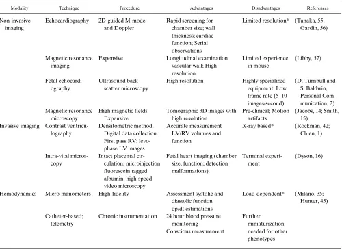 Table I. In Vivo Approaches to the Assessment of Murine Cardiovascular Phenotypes