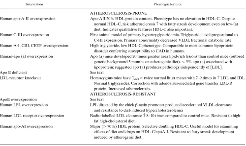 Table II. Examples of Murine Transgenic Models of Atherosclerosis*‡