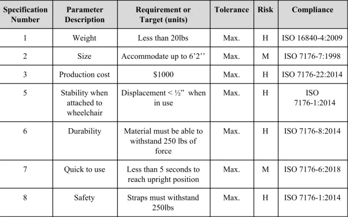 Table 3.2.1: Product Design Specifications  Specification   Number   Parameter  Description  Requirement or  Target (units) 