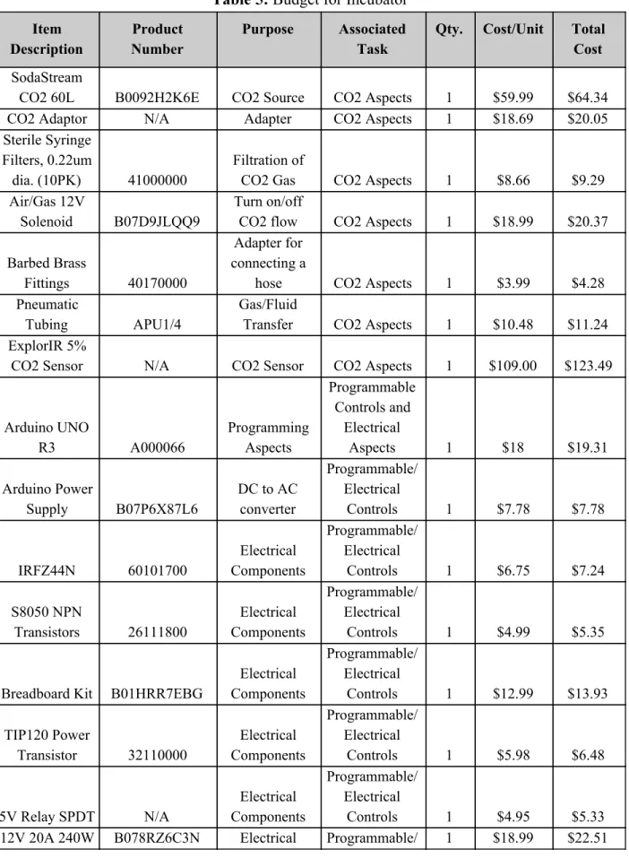 Table 5:  ​Budget for Incubator  Item  Description  Product  Number  Purpose  Associated Task 
