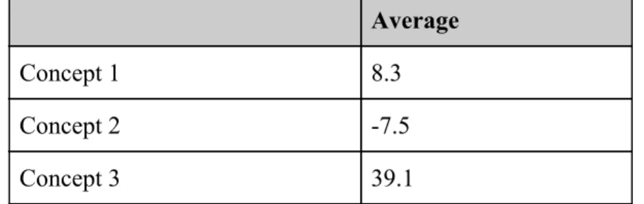 Table 12:  ​Overall Average Scores for Each Concept Using Pugh Analysis  Average  