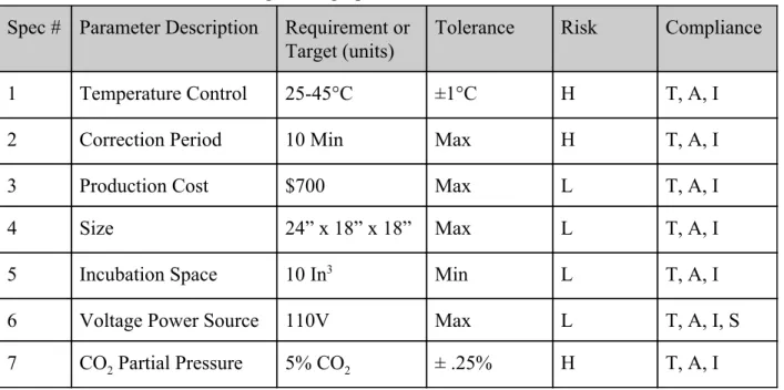 Table 1:  ​Engineering Specifications for DIY Incubator   Spec #  Parameter Description  Requirement or 