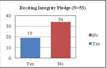 Fig. 6: Q6 - Are you involved in one of the campaigns conducted? 