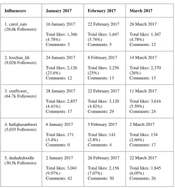 Table 2:  Top three posts from January to March 2017 for five selected influencers  