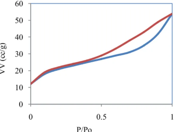 Table 1: Langmuir parameters for the adsorption of MB onto the  adsorbents. 