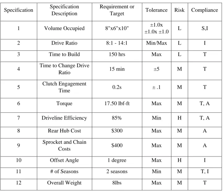 Table 4. Design Engineering Specifications 