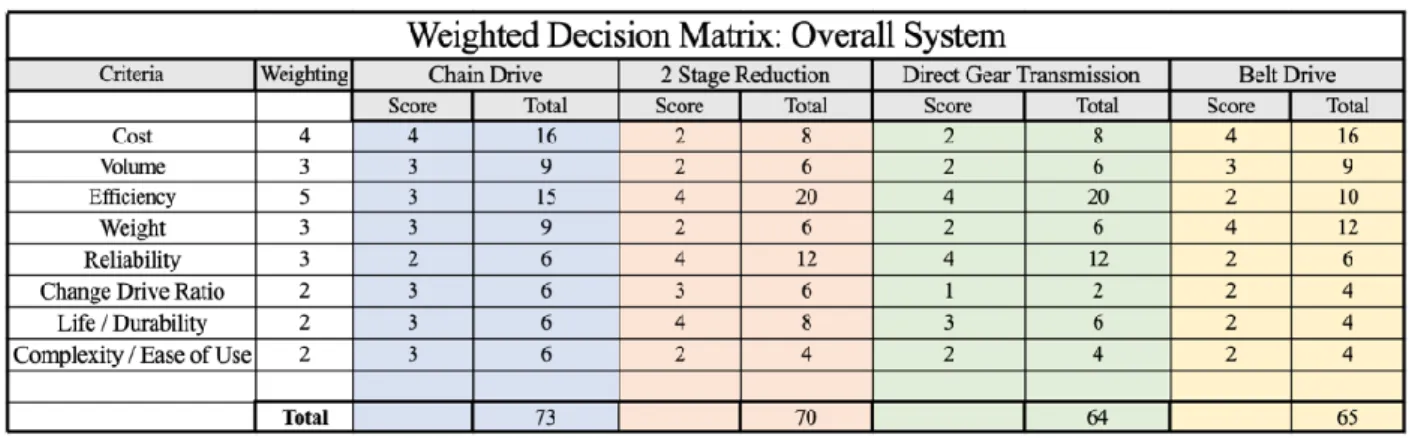 Table 5. Overall System Weighted Decision Matrix 