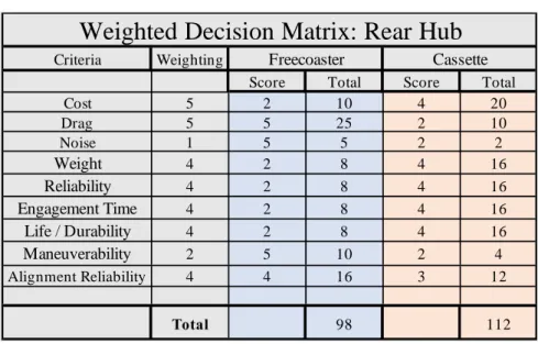 Table 7. Rear Hub Weighted Decision Matrix 