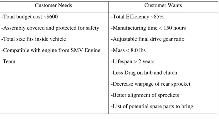 Table 1. List of Customer Needs and Wants for the Drivetrain 