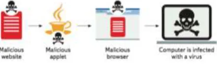 Figure 1 Dangers of Malicious URLS and Adwares 