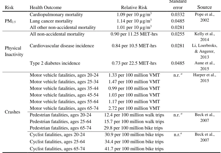Table 4.1. Relative risk functions (for PM 2.5  and physical inactivity) and fatality rates (for crashes)  linking exposure to changes mortality risk and disease incidence 