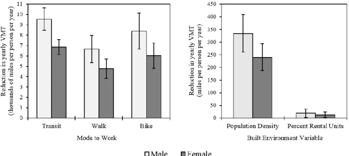Figure 4.4. Average marginal effects (reductions) of a change in mode to work (left) and a one-unit  change in built environment variables (right) on yearly VMT for women and men