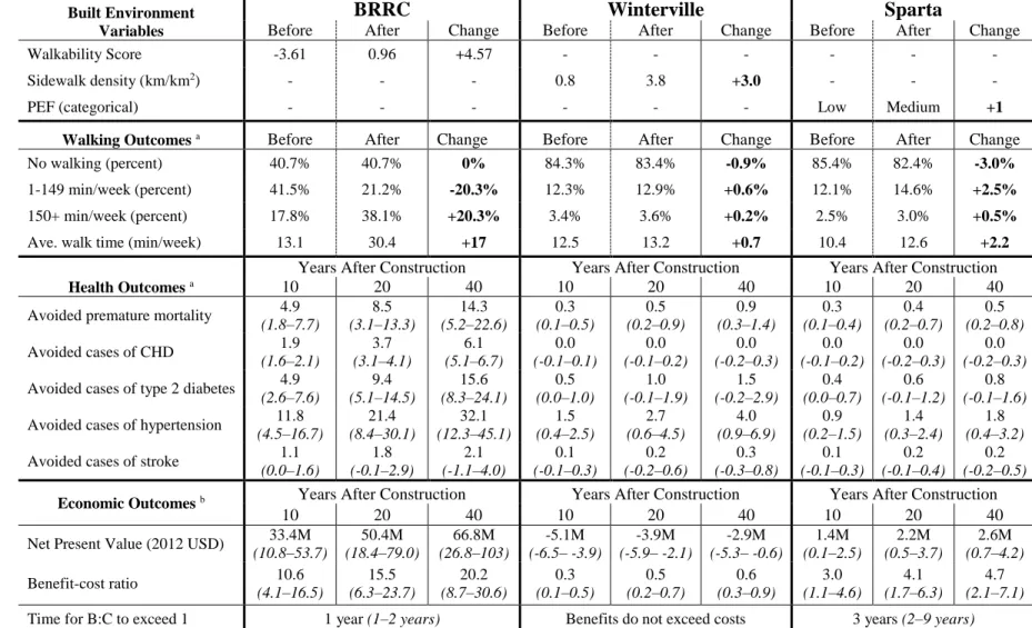 Table 2.2. Summary of findings, with 95% confidence intervals based on uncertainty in relative risk parameters  Built Environment 