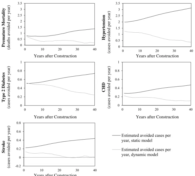 Figure 2.3. Estimated health impacts per year obtained using the HEAT (static) model (solid black lines)  and DYNAMO-HIA (dynamic) model (solid grey lines) for the BRRC case study 