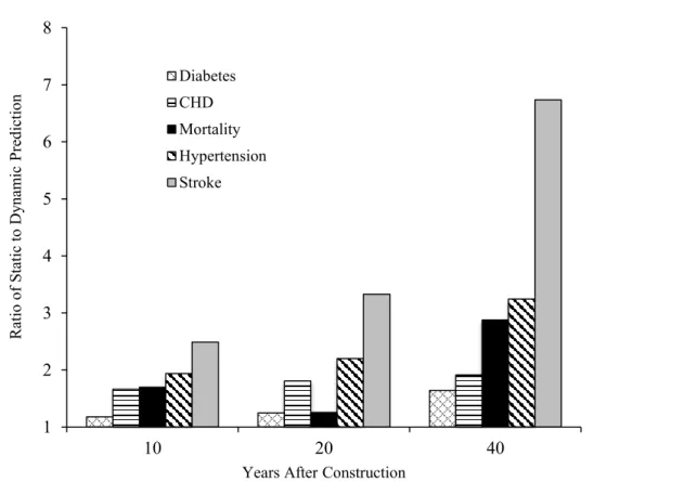 Figure 2.4. Ratio of cumulative health impact estimates from HEAT (static) and DYNAMO-HIA  (dynamic) models at 10, 20, and 40 years after construction 