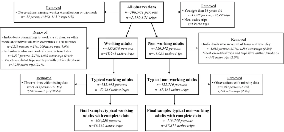 Figure 3.1. Flowchart illustrating data cleaning and stratification of the 2009 NHTS dataset into working and non-working adults.