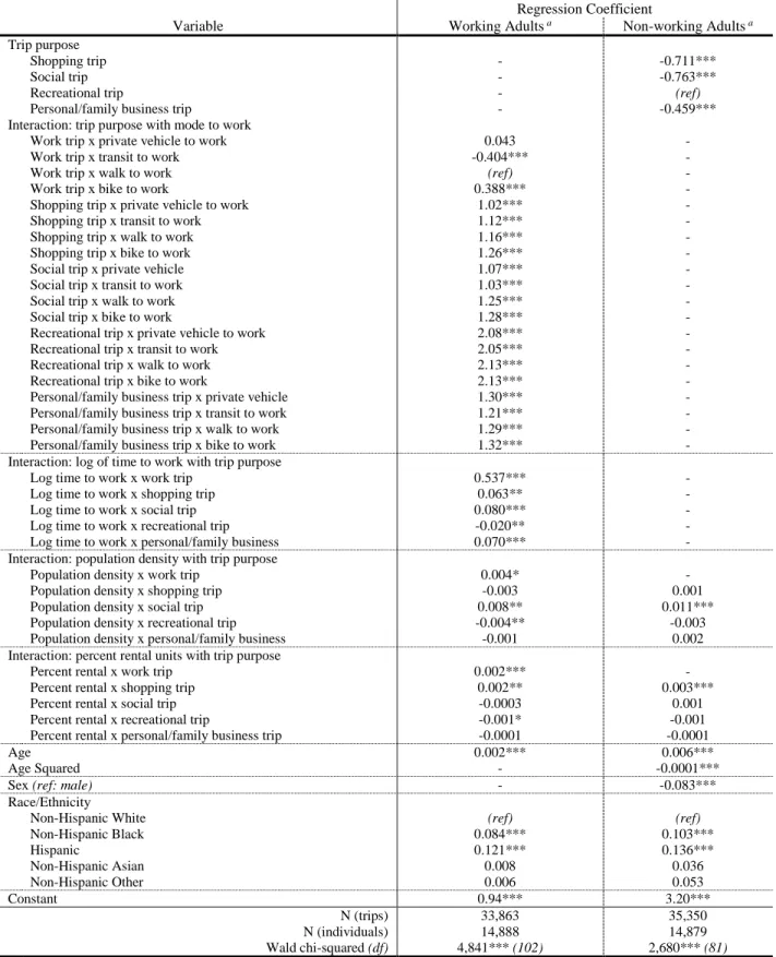 Table 3.5. Model for Estimating Walk Trip Duration 