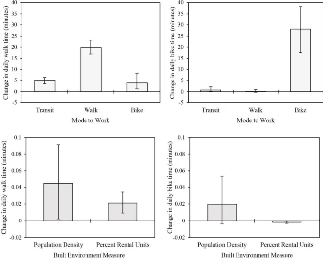 Figure 3.3. Effects of commuting method on daily time spent walking (top left) and biking (top right)  relative to the reference category (driving a private vehicle to work), and effects of one-unit changes in  built environment measures on daily walking (
