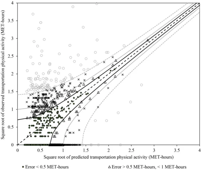 Figure 3.4. Predicted versus observed transportation physical activity for the validation dataset