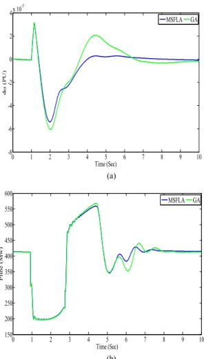 Figure 19.  New England: a- Rotor speed deviation; b- Active power 
