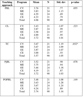 Table 8.  General mean scores, standard deviation and p-value of respondents' teaching approach based on engineering programs using one-way ANOVA  
