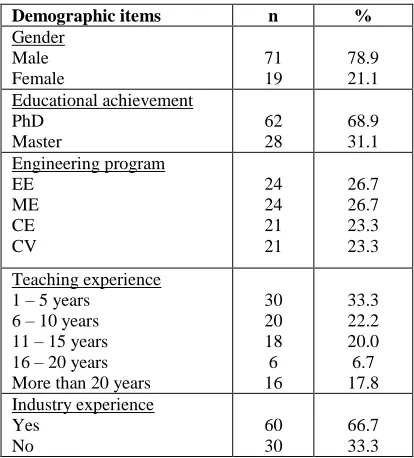 Table 1. Lecturers’ demographic information 