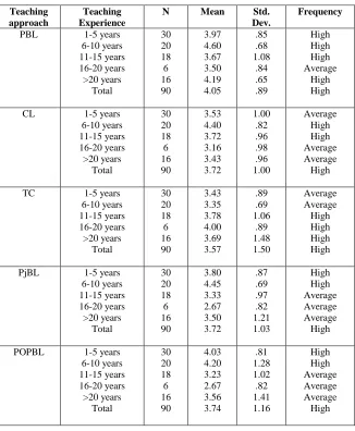 Table 4. Mean score  
