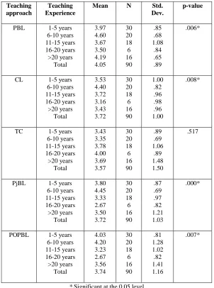 Table 5. General mean scores, standard deviation and p-value of respondents' teaching approach based on years of teaching experience using one-way ANOVA 