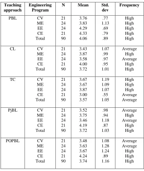 Table 7. Mean scores for engineering programs with regard to teaching approaches  