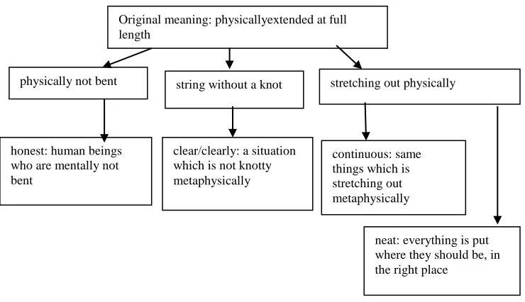 Fig. 4. How straight has spread its meanings 