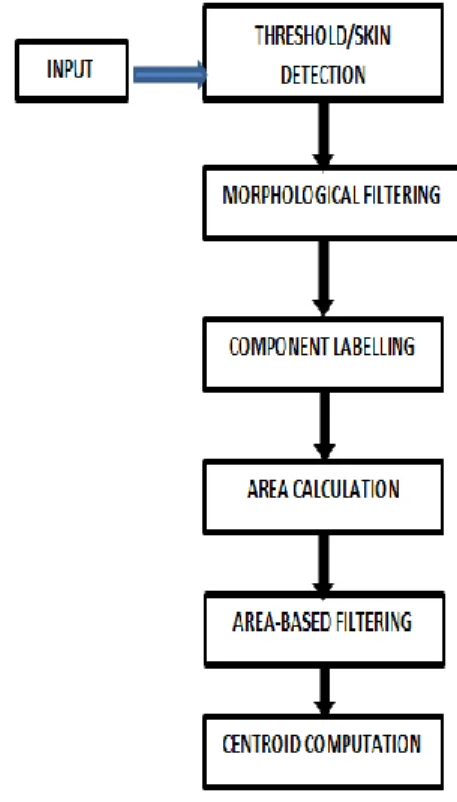 FIG 1: BLOCK DIAGRAM OF SKIN COLOR SEGMENTATION 