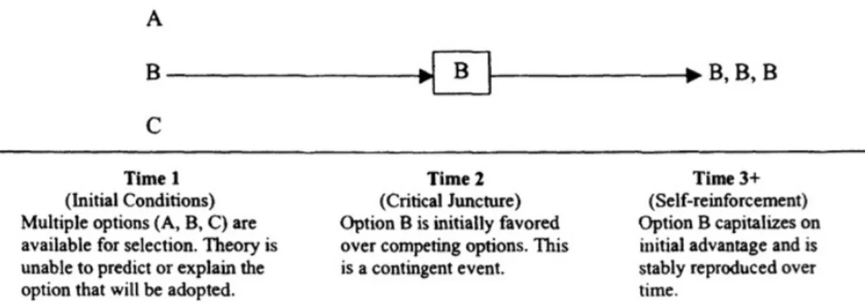 Figure 2. Increasing returns (Mahoney 2000: 514).